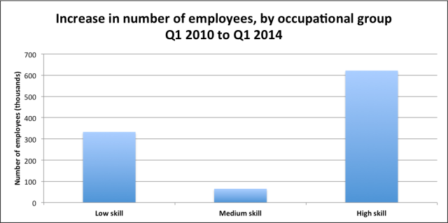 Employment by occupational group